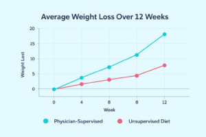 Comparison chart showing progress from a physician-supervised weight loss program versus an unsupervised diet, highlighting effective weight reduction programs in Pearland.